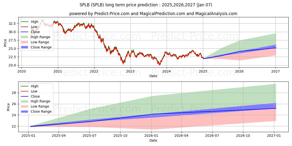Maksimale og minimale langsiktige prisforutsigelser for SPDR Portfolio Long Term Corpor