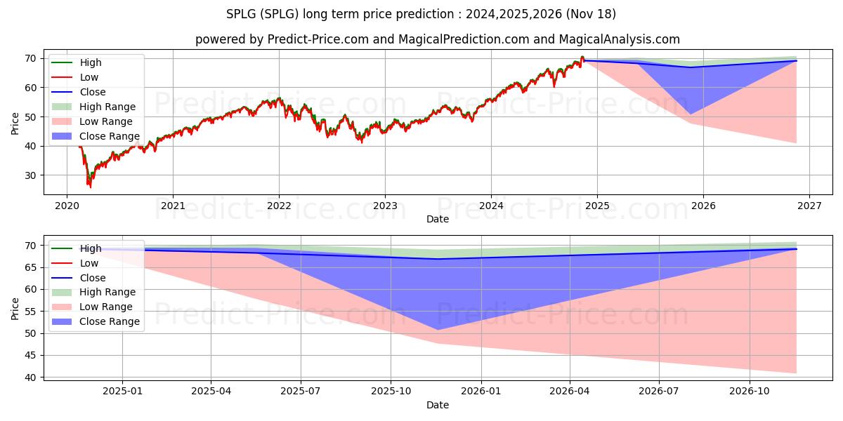 Previsão de preço a longo prazo SPDR Portfolio S&P 500 ETF máxima e mínima para 2024,2025,2026