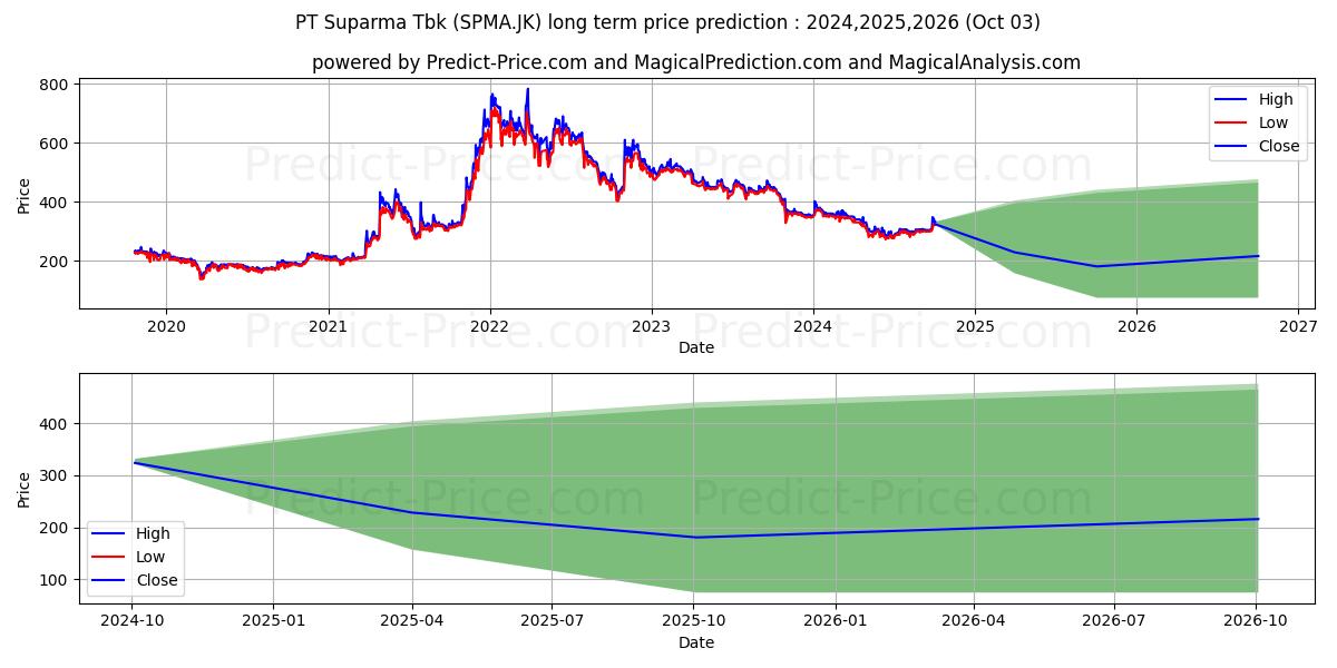 Прогноз долгосрочной цены акций Suparma Tbk. (SPMA.JK): 2024,2025,2026 