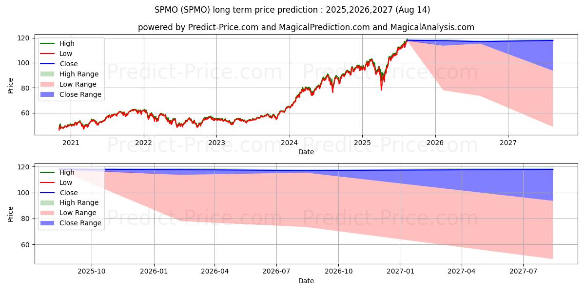 Maximum and minimum Invesco S&P 500 Momentum ETF long-term price forecast for 2025,2026,2027