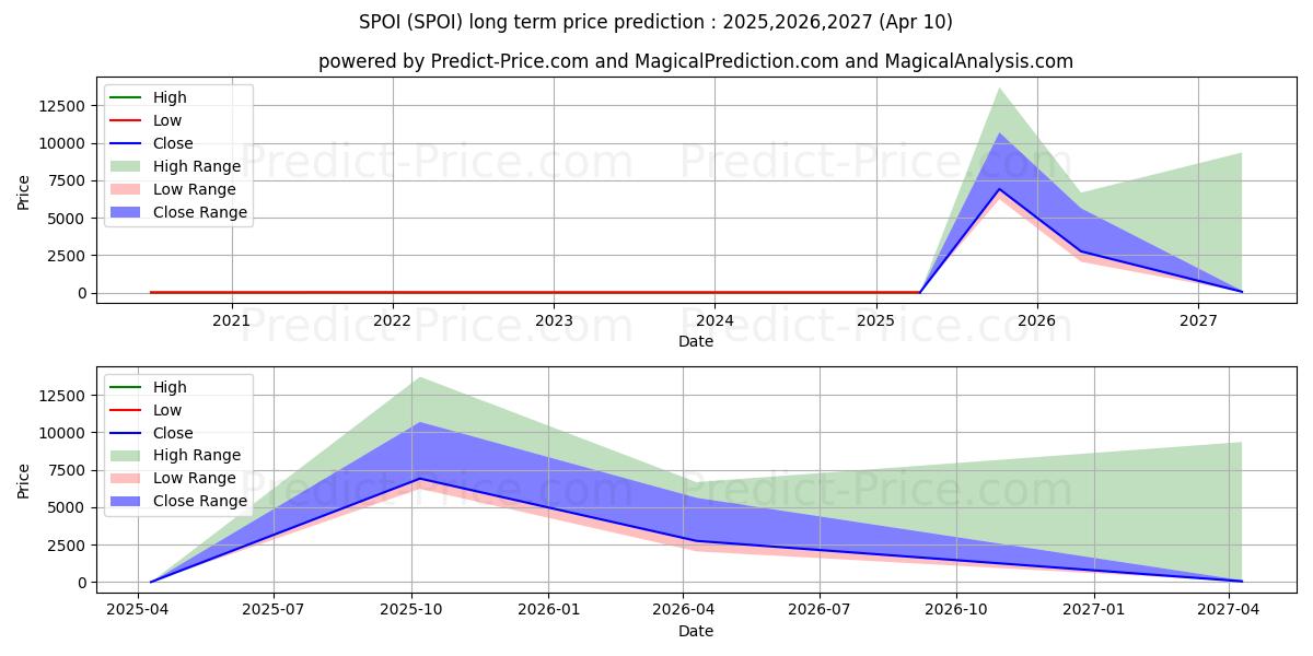 حداکثر و حداقل پیش‌بینی قیمت بلندمدت SPO NETWORKS INC برای 2025,2026,2027