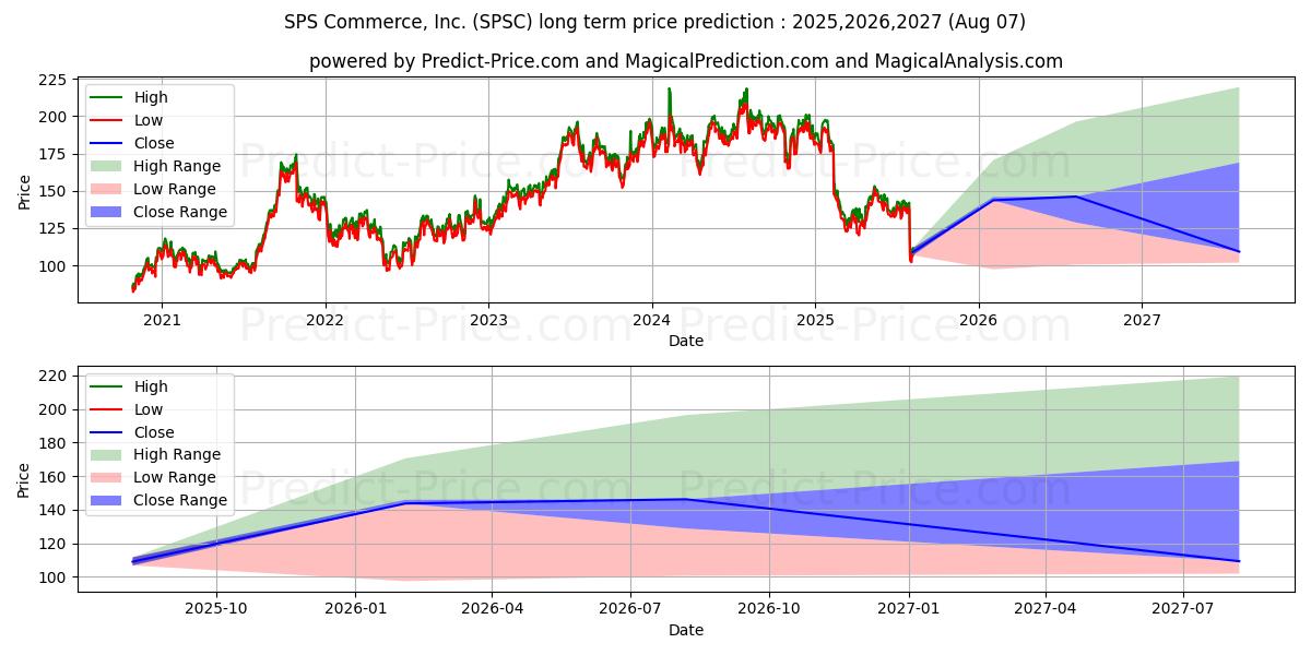 SPS Commerce, Inc. (SPSC) stock Long-Term Price Forecast: 2025,2026,2027
