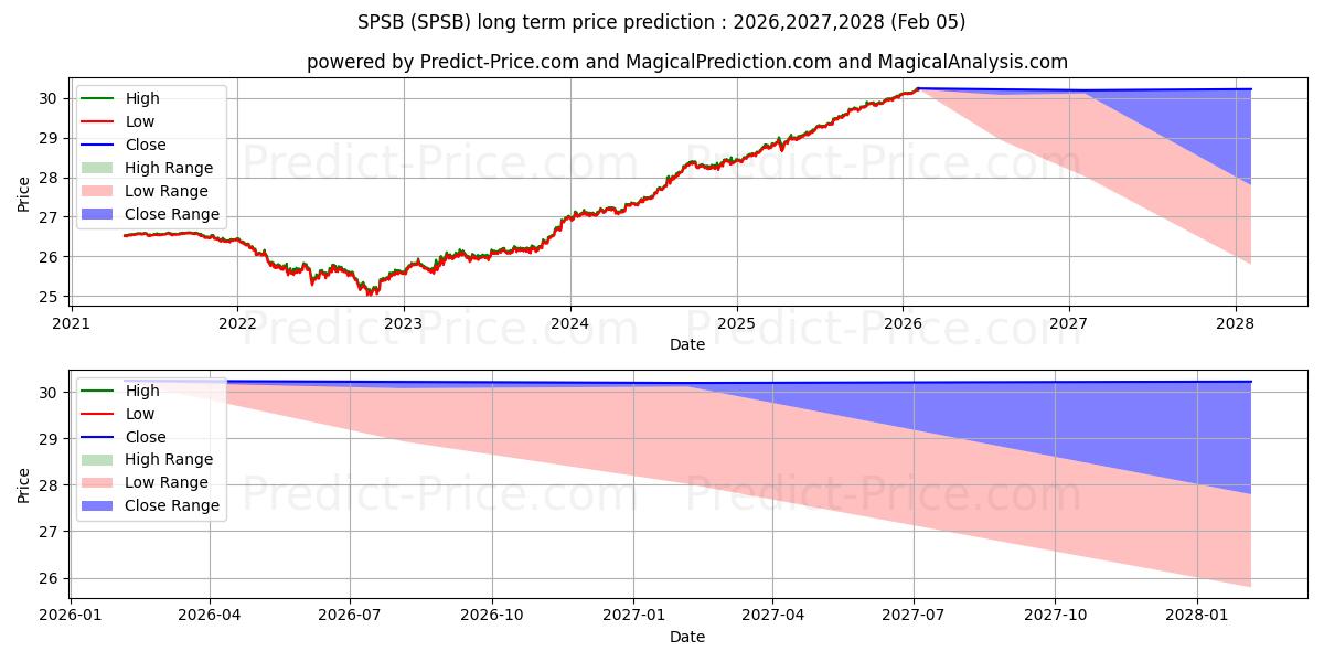 最大和最小的SPDR Portfolio Short Term Corpo长期价格预测为2026,2027,2028