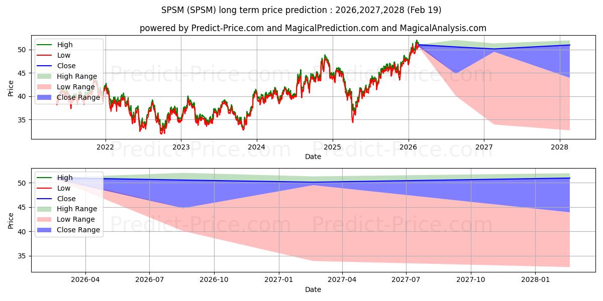Maksimale og minimale prisforudsigelser på lang sigt for SPDR Portfolio S&P 600 Small Ca