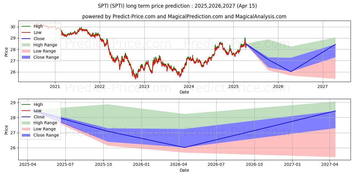 حداکثر و حداقل پیش‌بینی قیمت بلندمدت SPDR Portfolio Intermediate Ter برای 2025,2026,2027