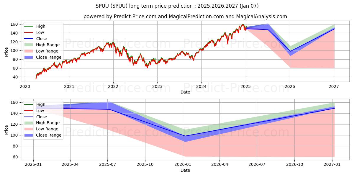 Maximum and minimum Direxion Daily S&P 500 Bull 2X  long-term price forecast for 2025,2026,2027