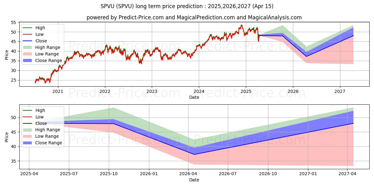 Invesco S&P 500 Enhanced Value  (SPVU) Long-Term Price Forecast: 2025,2026,2027