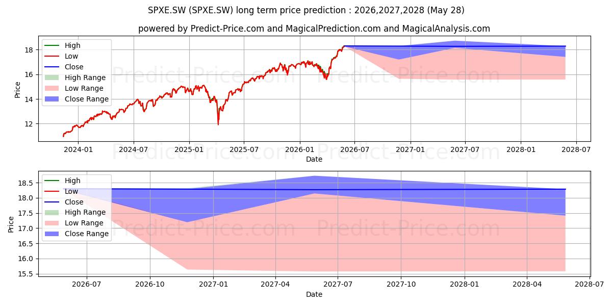 Pronóstico de precio a largo plazo máximo y mínimo de SPDR S&P 500 EUR Hdg (Acc) para 2026,2027,2028