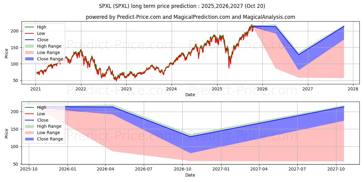 Direxion Daily S&P 500 Bull 3X  के लिए दीर्घकालिक मूल्य की भविष्यवाणी में अधिकतम और न्यूनतम