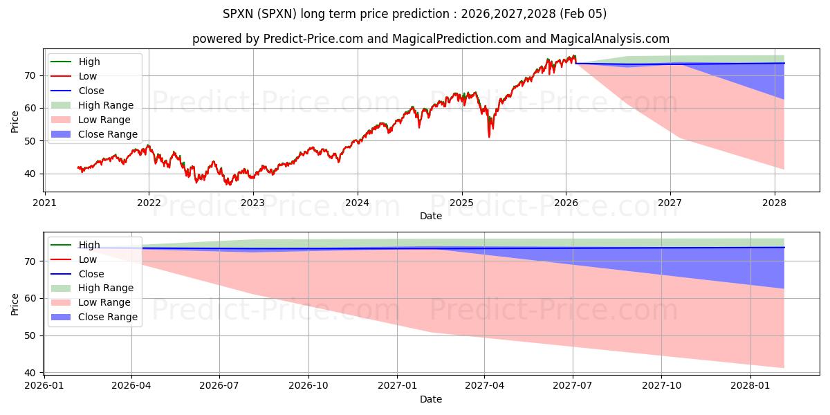 Максимальный и минимальный долгосрочный прогноз цены ProShares S&P 500 Ex-Financials для 2026,2027,2028