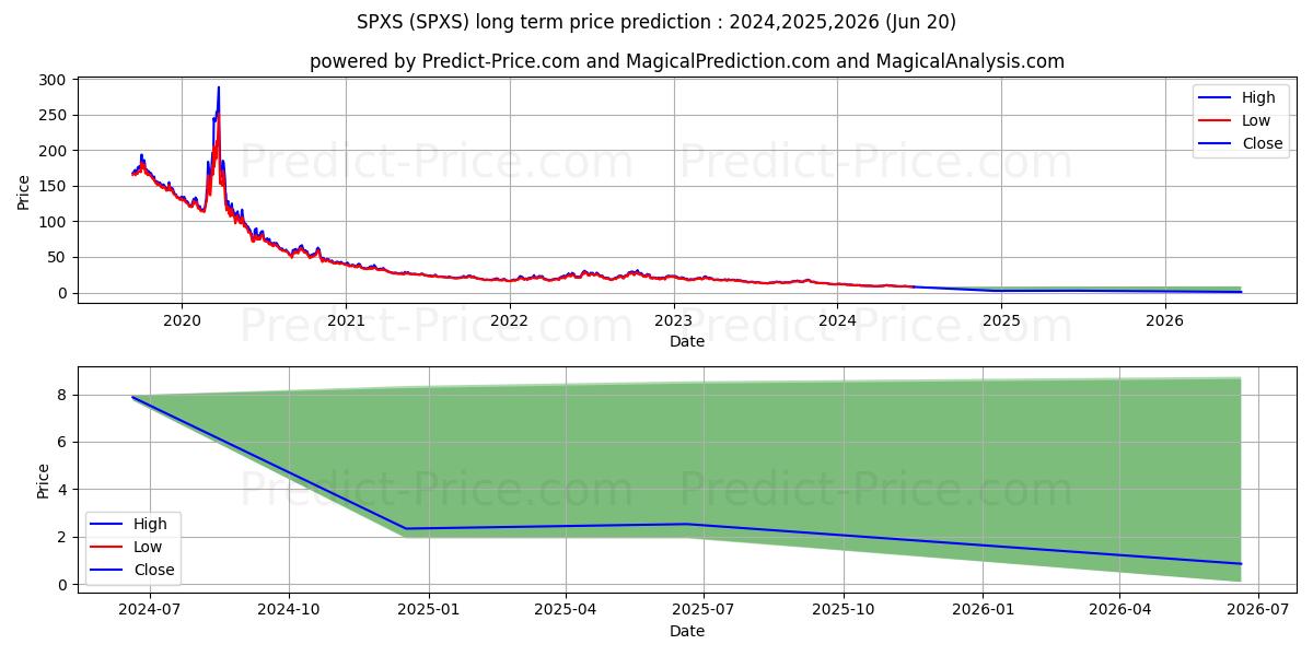 Direxion Daily S&P 500 Bear 3X (SPXS) Long-Term Price Forecast: 2024,2025,2026