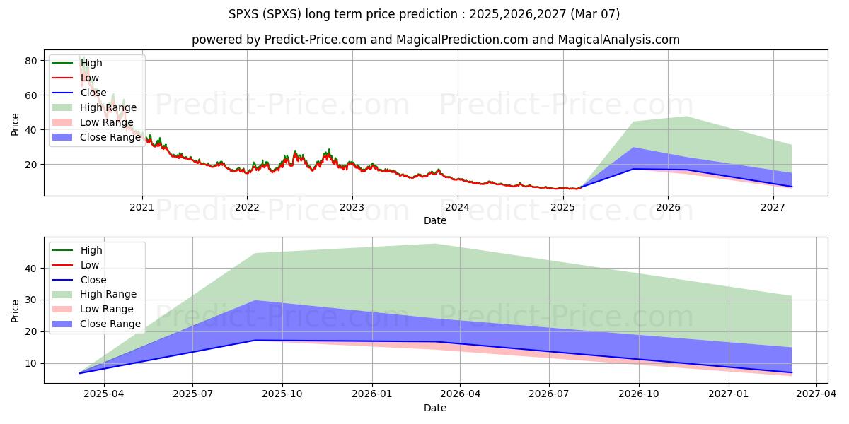 Direxion Daily S&P 500 Bear 3X (SPXS) Long-Term Price Forecast: 2025,2026,2027