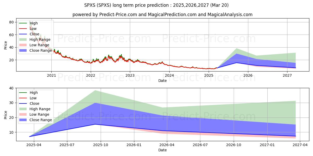 Direxion Daily S&P 500 Bear 3X (SPXS) Long-Term Price Forecast: 2025,2026,2027