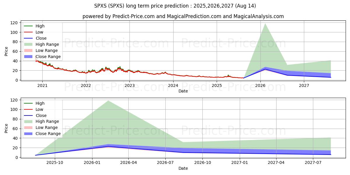 Maksimale og minimale langsiktige prisforutsigelser for Direxion Daily S&P 500 Bear 3X