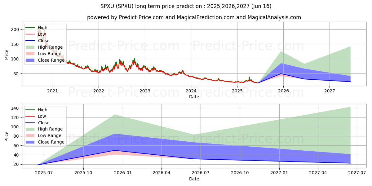 ProShares UltraPro Short S&P500 장기 가격 예측의 최대 및 최소 값 2025,2026,2027