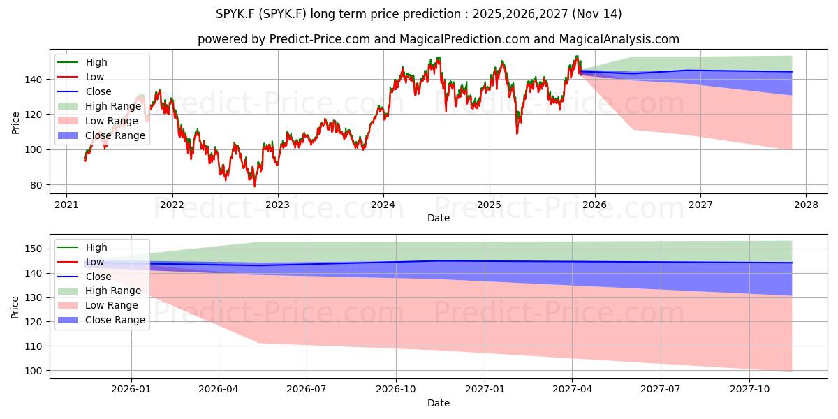 Previsione del prezzo massimo e minimo a lungo termine per SPDR MSCI EUR.TECH.UETF