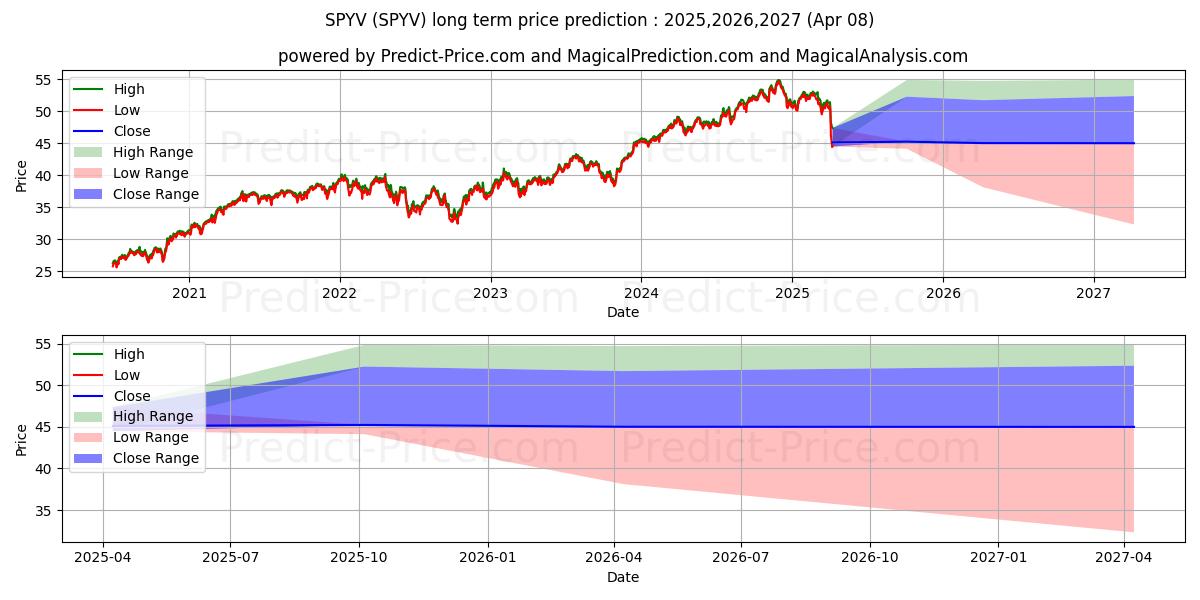 最大和最小的SPDR Series Trust SPDR Portfoli长期价格预测为2025,2026,2027