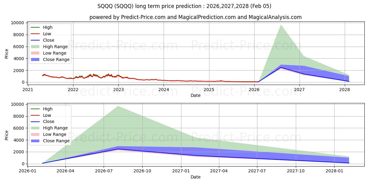 最大和最小的ProShares UltraPro Short QQQ长期价格预测为2026,2027,2028
