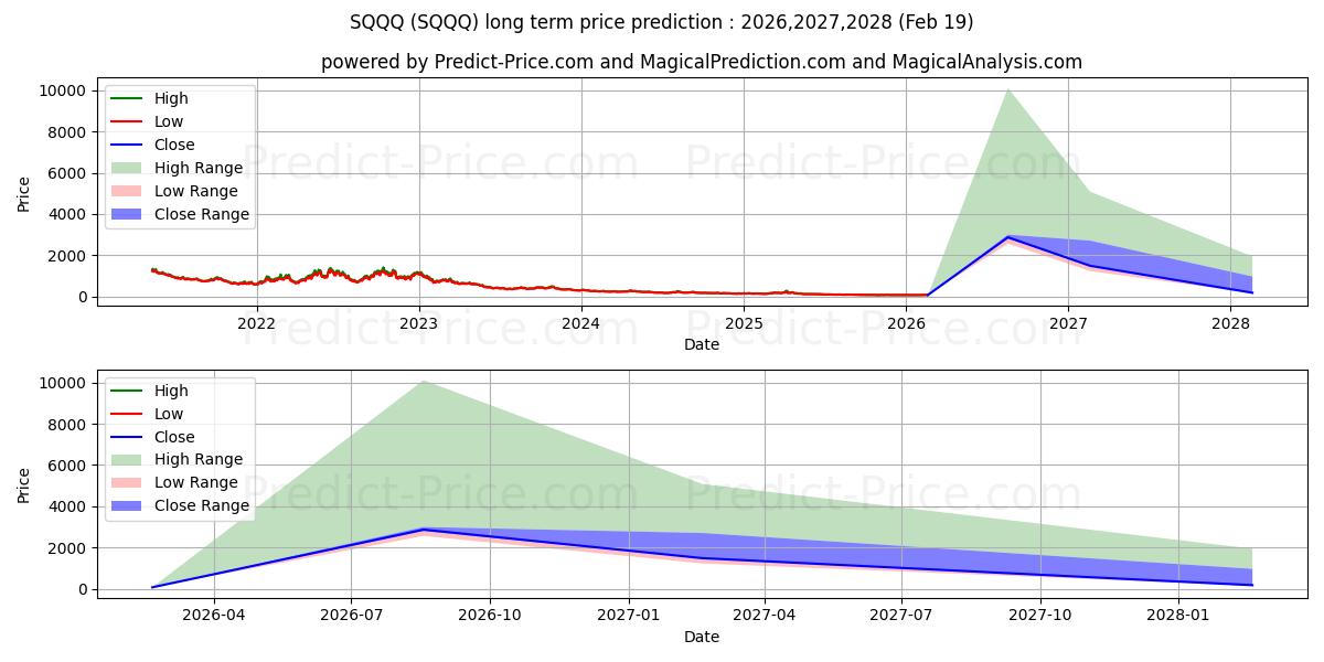 Pronóstico de precio a largo plazo máximo y mínimo de ProShares UltraPro Short QQQ para 2026,2027,2028