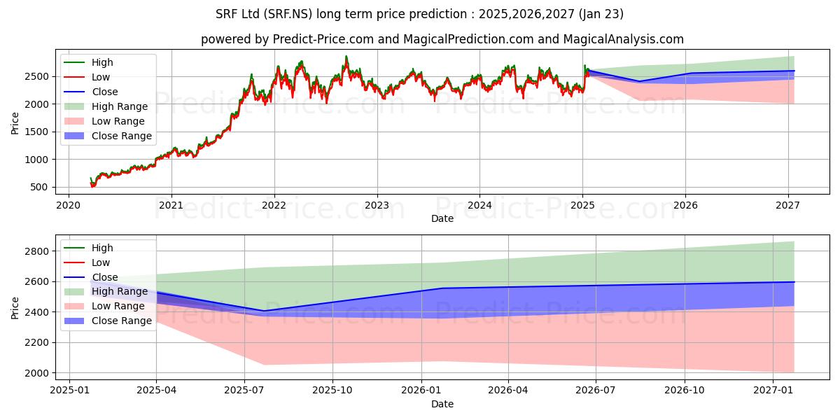 SRF LIMITED (SRF.NS) stock Long-Term Price Forecast: 2025,2026,2027