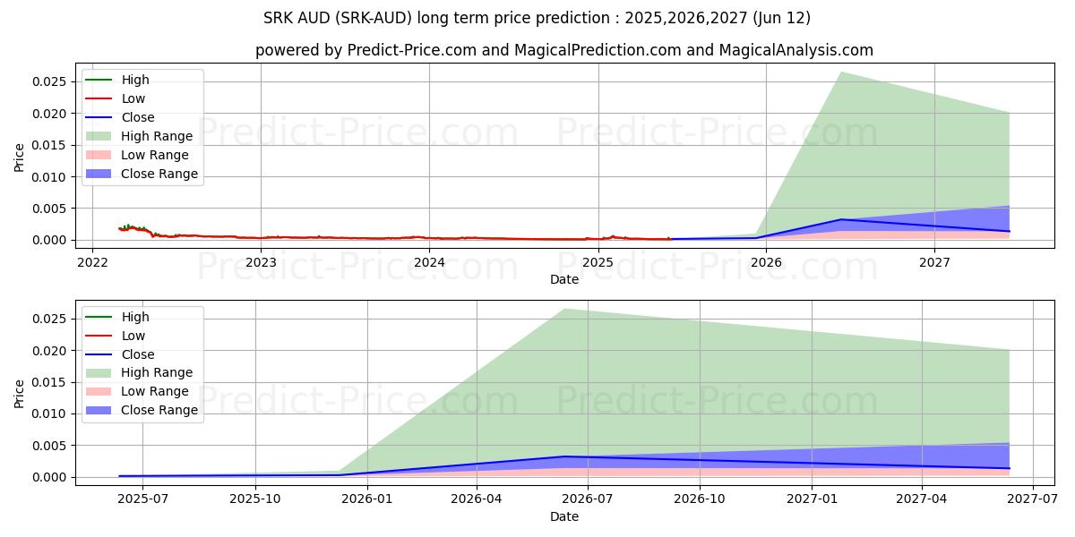 حداکثر و حداقل پیش‌بینی قیمت بلندمدت Sparkpoint AUD برای 2025,2026,2027