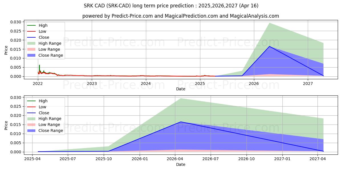 Sparkpoint CAD (SRK/CAD) Long-Term Price Forecast: 2025,2026,2027