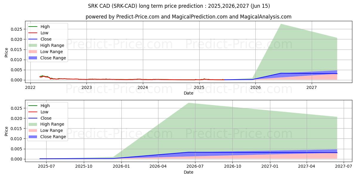 Sparkpoint CAD (SRK/CAD) Long-Term Price Forecast: 2025,2026,2027