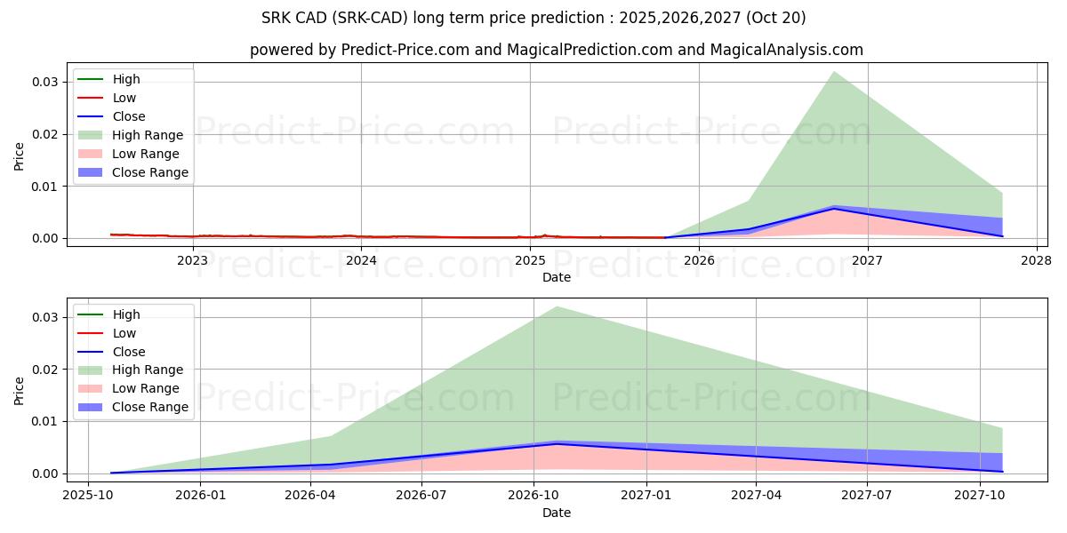 Sparkpoint CAD (SRK/CAD) Long-Term Price Forecast: 2025,2026,2027