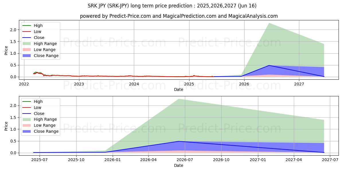 حداکثر و حداقل پیش‌بینی قیمت بلندمدت Sparkpoint JPY برای 2025,2026,2027