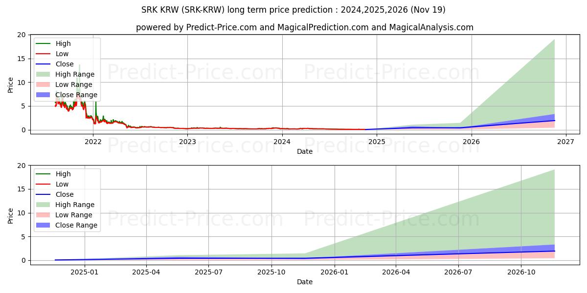 Максимальный и минимальный долгосрочный прогноз цены Sparkpoint KRW для 2024,2025,2026