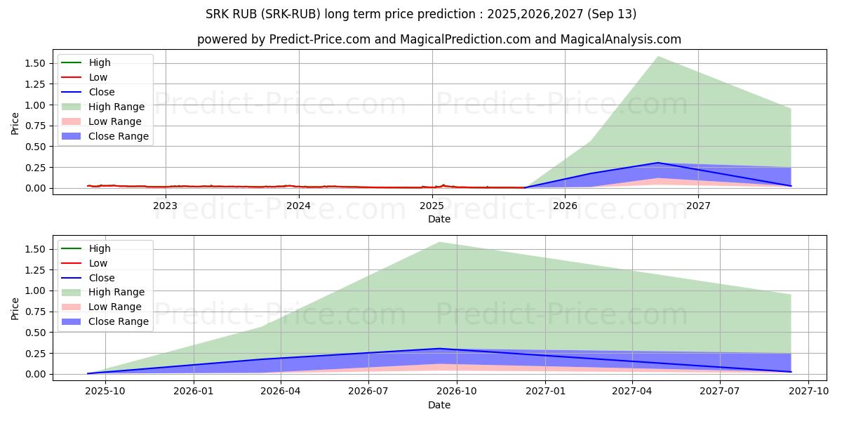 Prévision du prix à long terme maximum et minimum pour Sparkpoint RUB