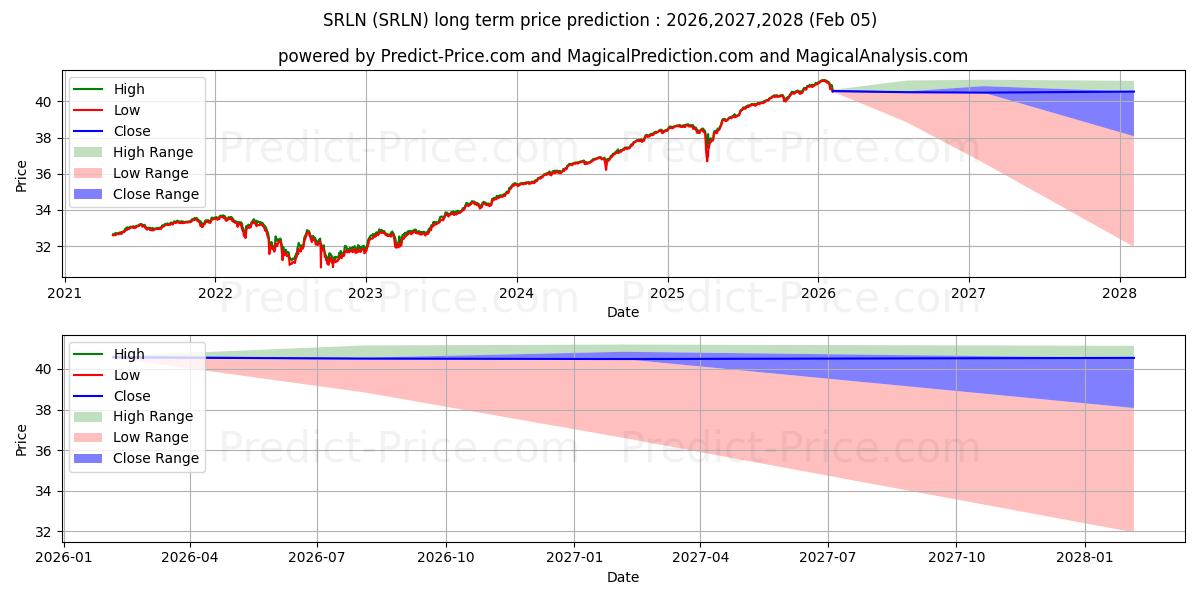 Максимальный и минимальный долгосрочный прогноз цены SPDR Blackstone Senior Loan ETF для 2026,2027,2028