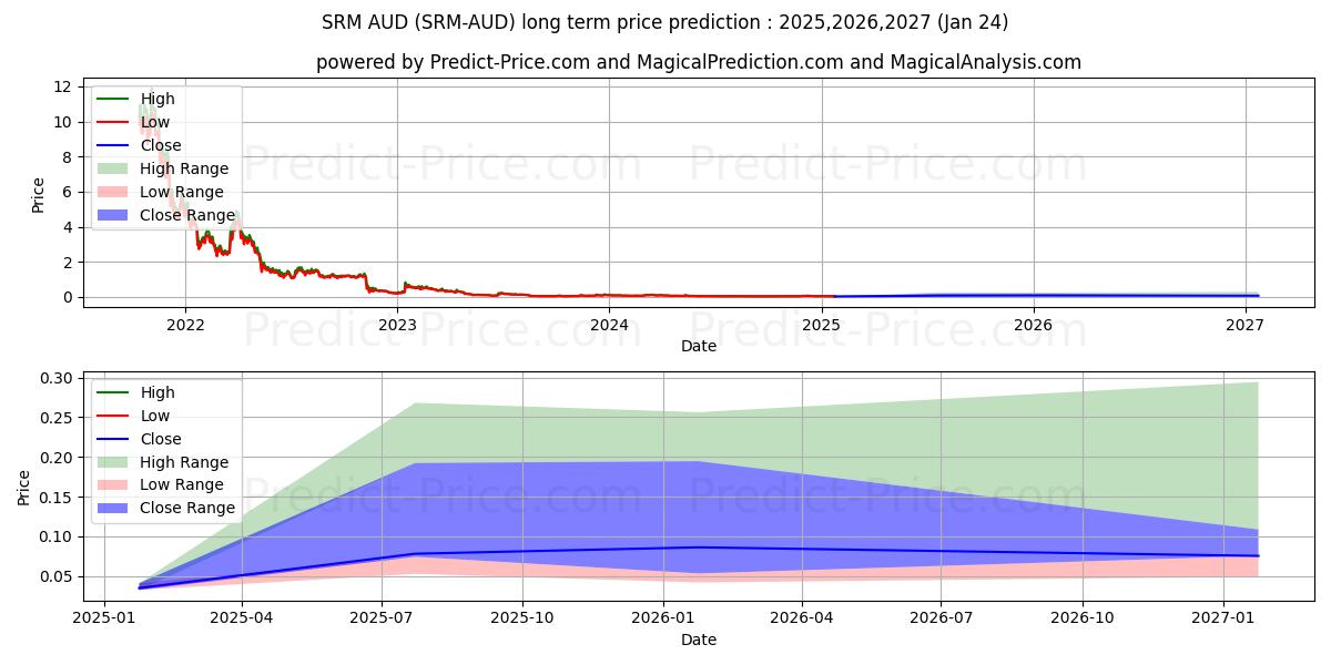 Maximale en minimale Serum AUD langetermijn prijsvoorspelling voor 2025,2026,2027