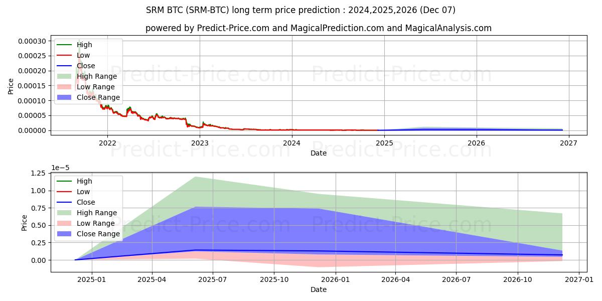Максимальный и минимальный долгосрочный прогноз цены Serum BTC для 2024,2025,2026