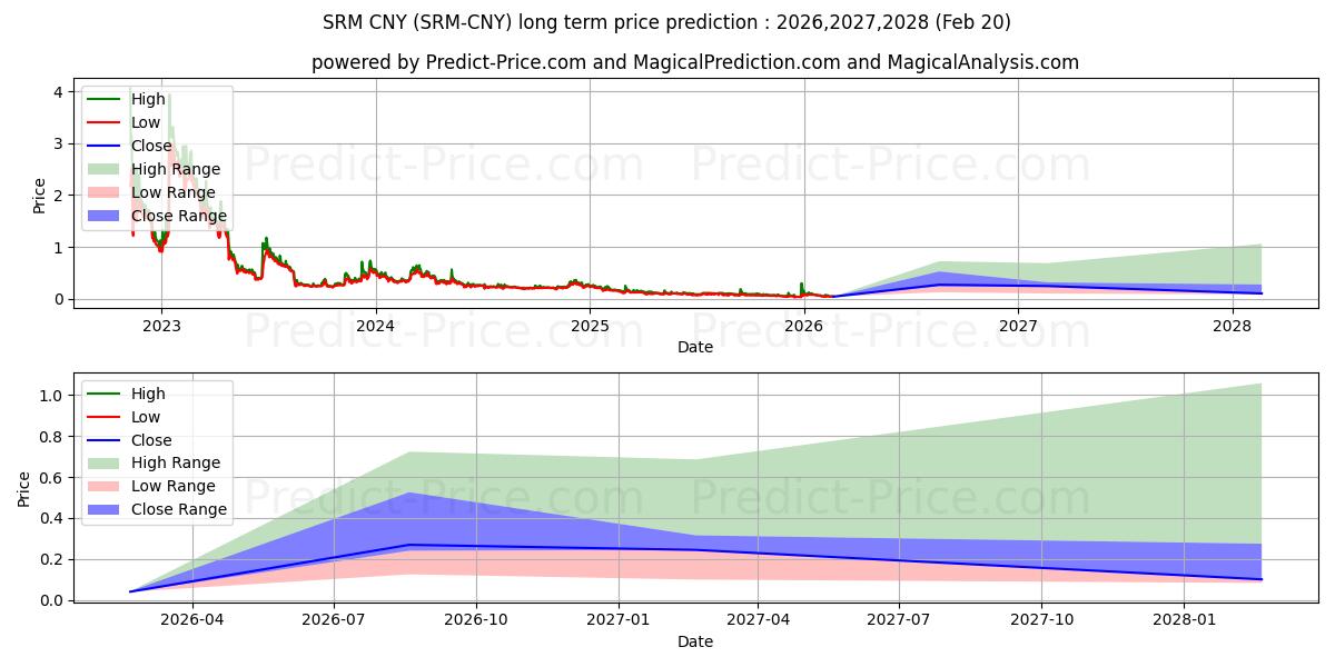 Maximale en minimale Serum CNY lange termijn prijsvoorspelling voor 2026,2027,2028
