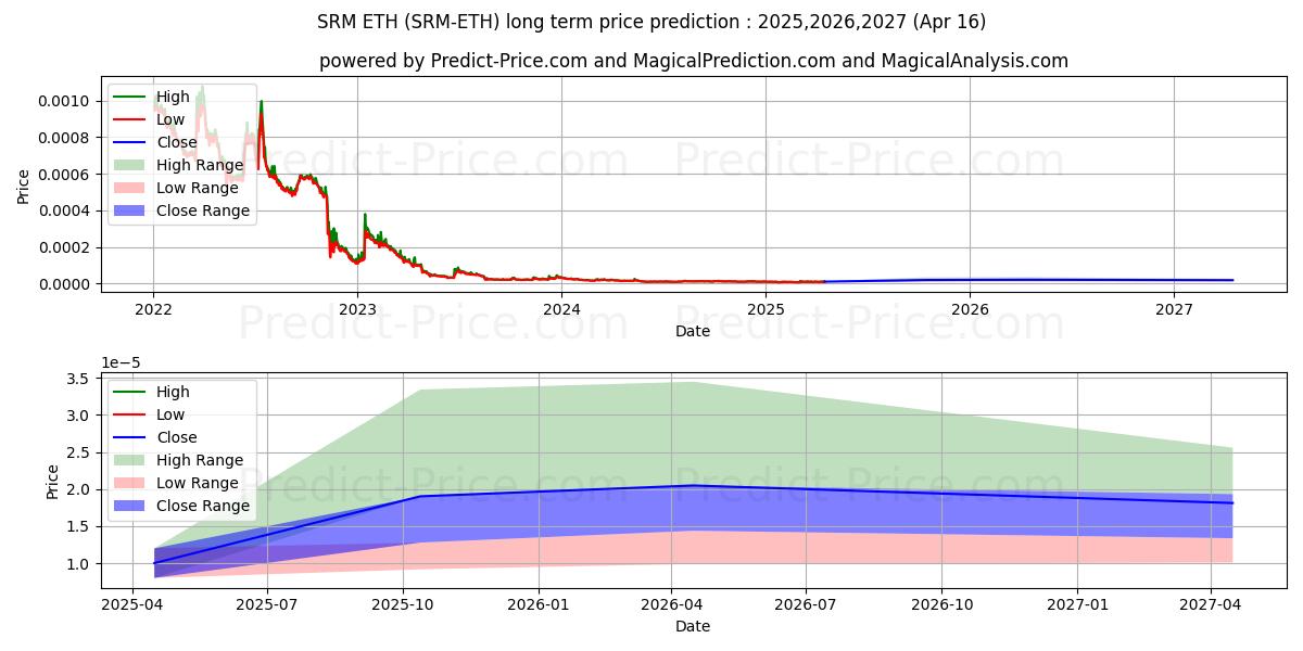 Serum ETH (SRM/ETH) Long-Term Price Forecast: 2025,2026,2027