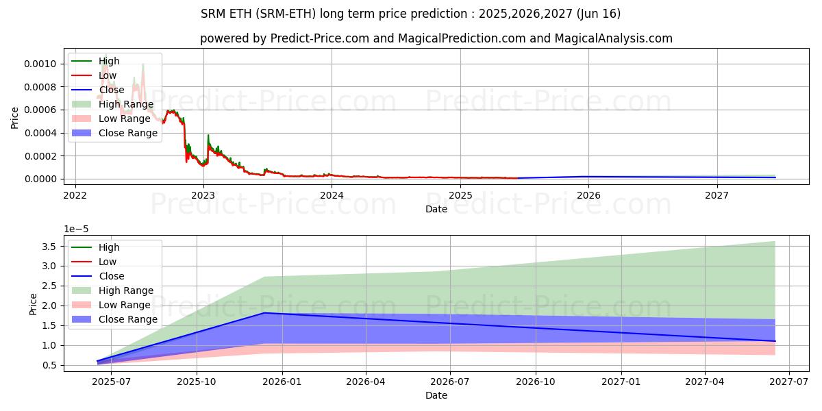 Serum ETH (SRM/ETH) Long-Term Price Forecast: 2025,2026,2027