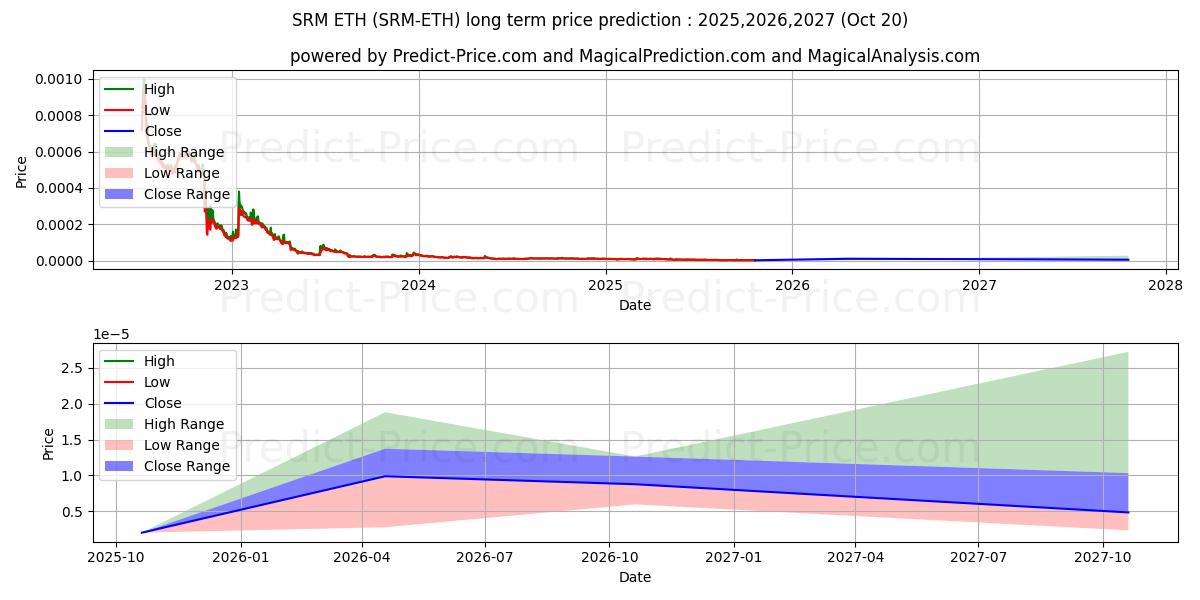 Maksimale og minimale prisforudsigelser på lang sigt for Serum ETH