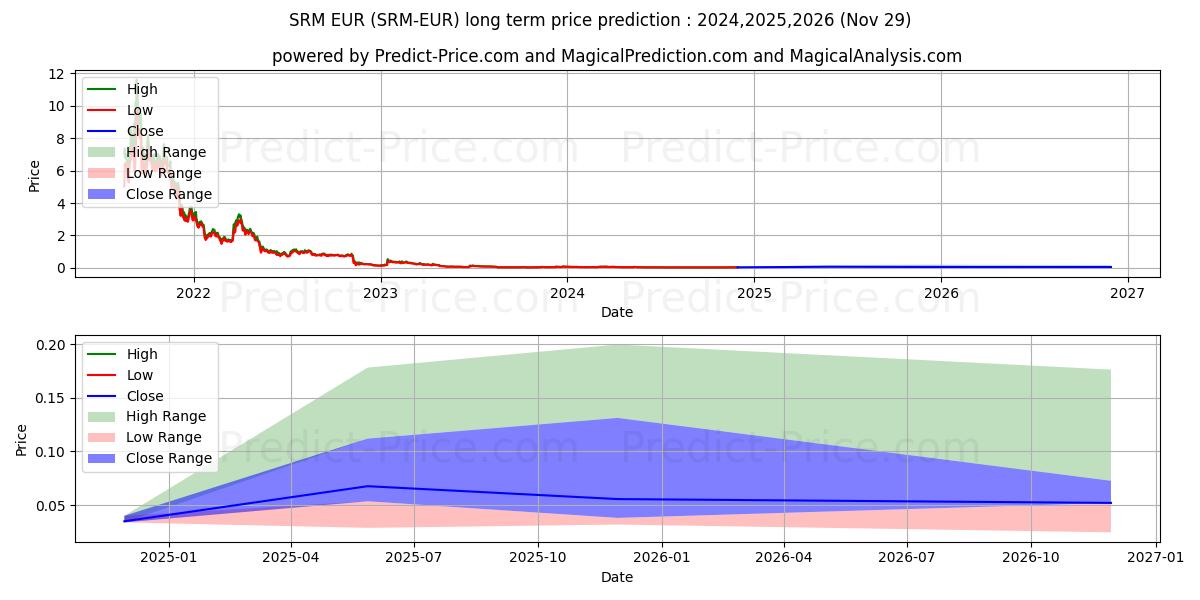 حداکثر و حداقل پیش‌بینی قیمت بلندمدت Serum EUR برای 2024,2025,2026