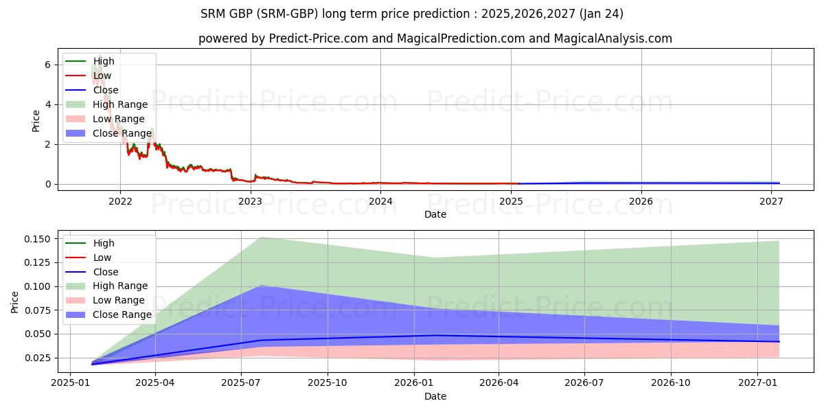 حداکثر و حداقل پیش‌بینی قیمت بلندمدت Serum GBP برای 2025,2026,2027