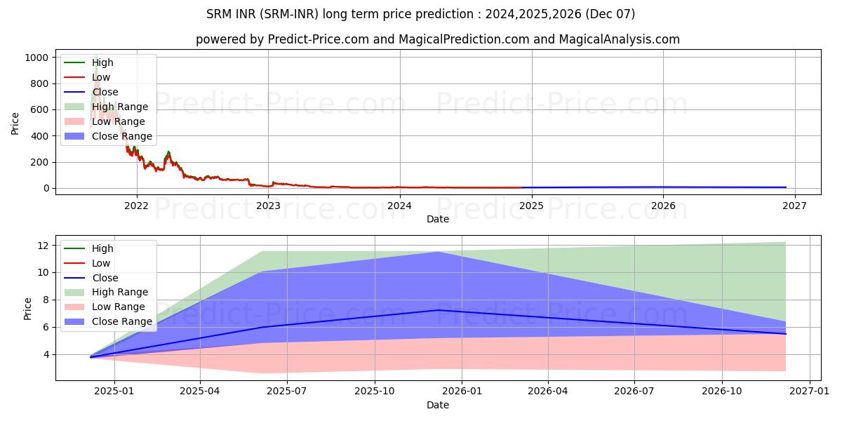 حداکثر و حداقل پیش‌بینی قیمت بلندمدت Serum INR برای 2024,2025,2026