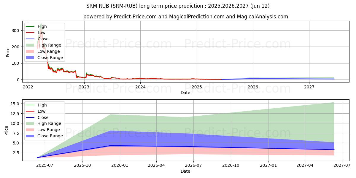 Maksimale og minimale prisforudsigelser på lang sigt for Serum RUB
