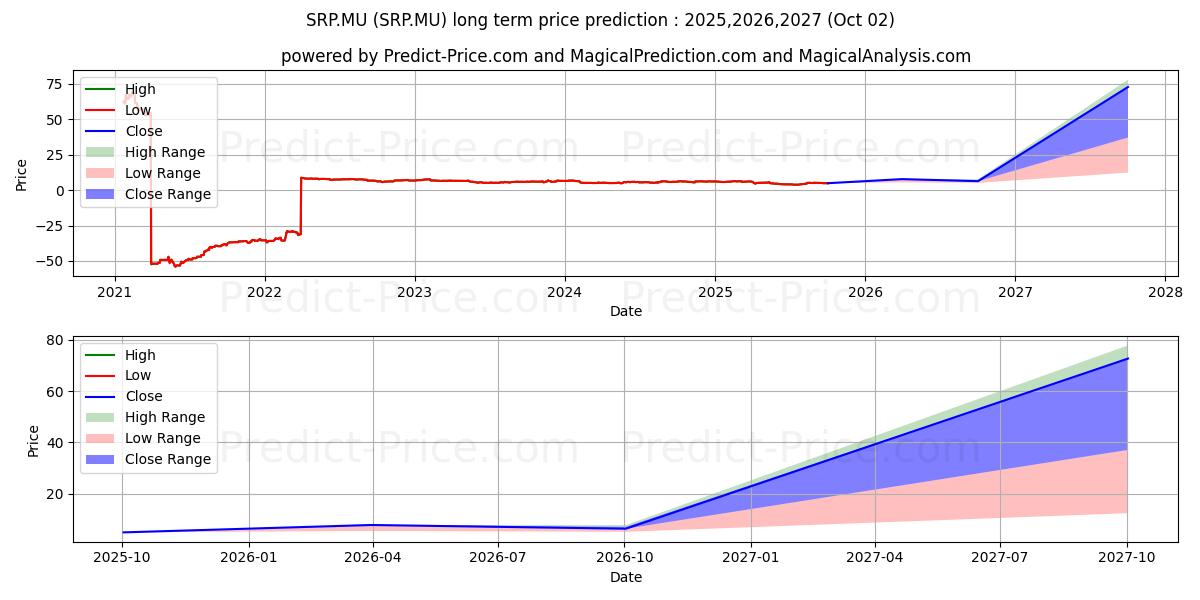 SHARP (SRP.MU) stock Long-Term Price Forecast: 2025,2026,2027