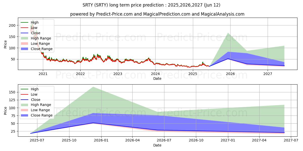 Pronóstico de precio a largo plazo máximo y mínimo de ProShares UltraPro Short Russel para 2025,2026,2027
