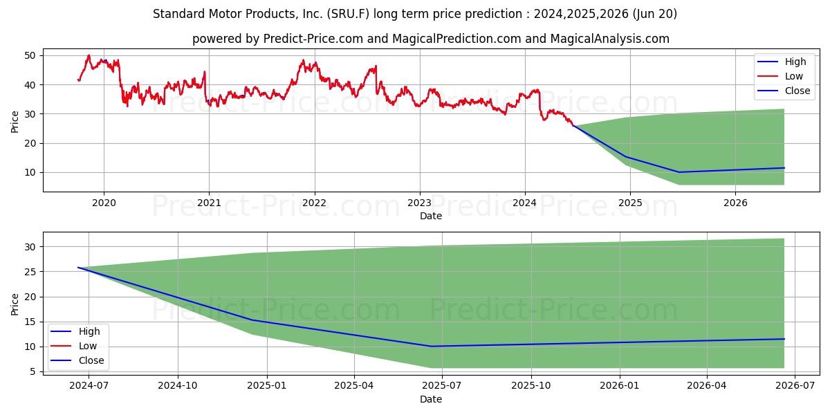 STAND. MOTOR PROD.  DL 2 (SRU.F) stock Long-Term Price Forecast: 2024,2025,2026