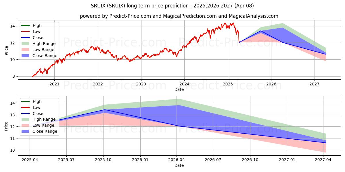 Meeder Spectrum Fund - Institut (SRUIX)の長期価格予測：2025,2026,2027 