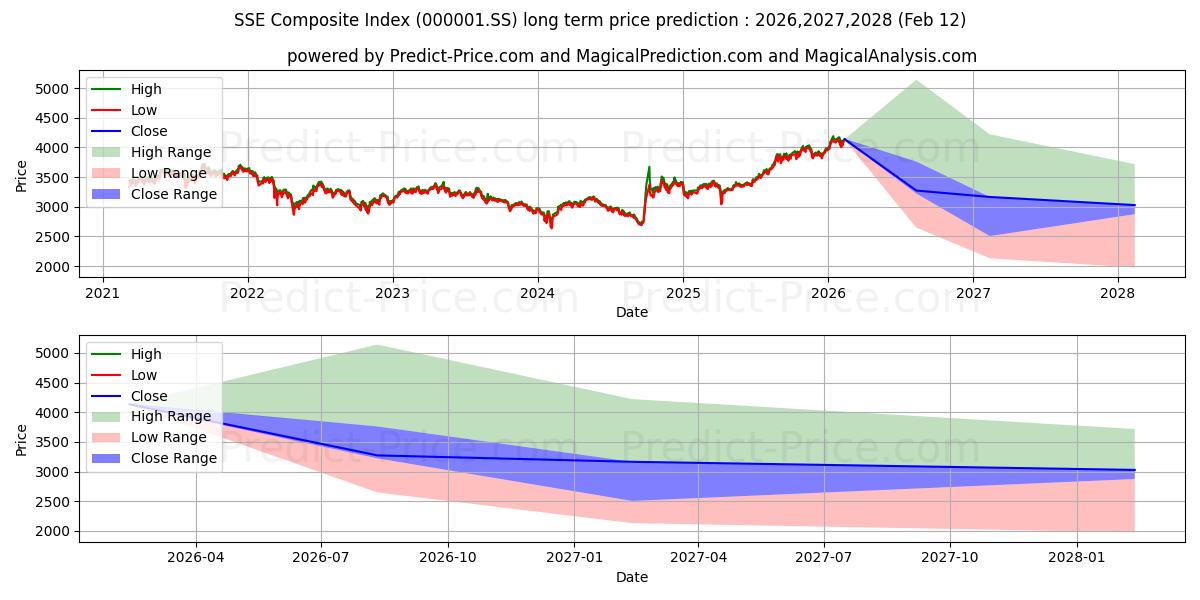 SSE Bileşik Endeksi uzun vadeli fiyat tahmini için maksimum ve minimum