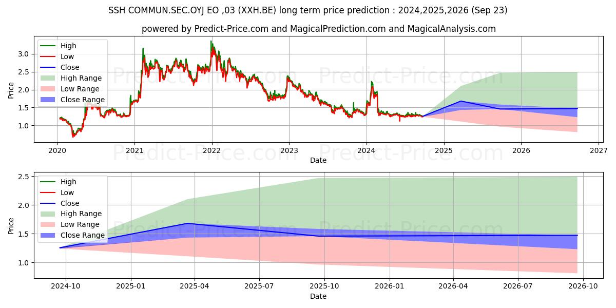 SSH COMMUN.SEC.OYJ EO-,03 (XXH.BE) stock Long-Term Price Forecast: 2024,2025,2026