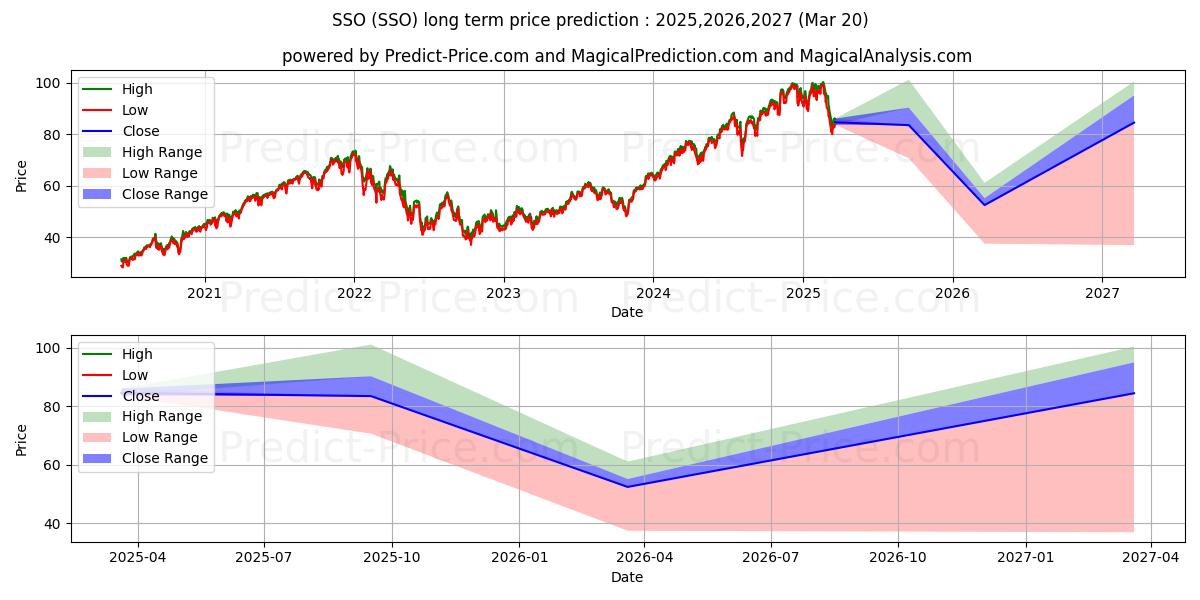 Maksimale og minimale langsiktige prisforutsigelser for ProShares Ultra S&P500