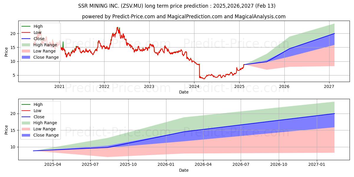 توقع أقصى وأدنى سعر طويل المدى لـ SSR MINING INC. في 2025,2026,2027